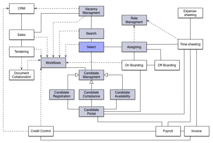 domain class showing associations