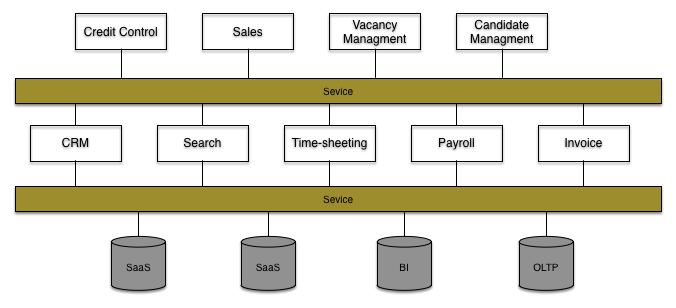 Application service and data layers
